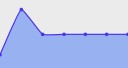 Menor preço diário nos últimos 7 dias
