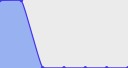 Menor preço diário nos últimos 7 dias