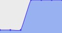 Menor preço diário nos últimos 7 dias