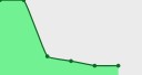 Menor preço diário nos últimos 7 dias