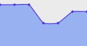 Menor preço diário nos últimos 7 dias