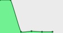 Menor preço diário nos últimos 7 dias